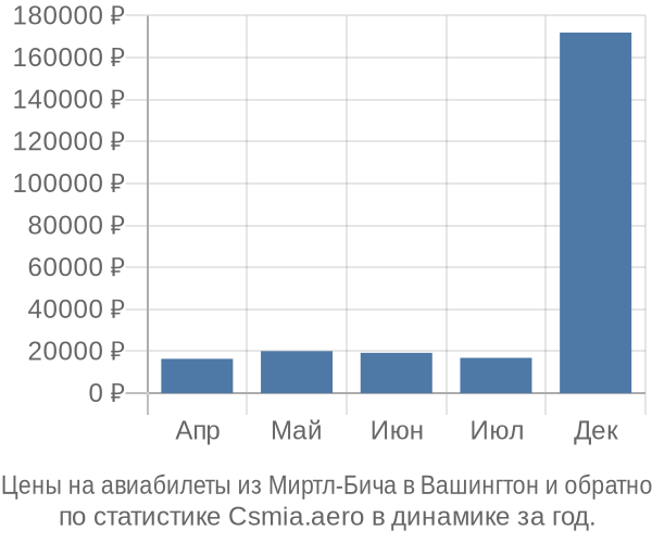 Авиабилеты из Миртл-Бича в Вашингтон цены