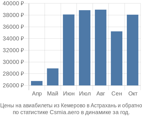 Авиабилеты из Кемерово в Астрахань цены