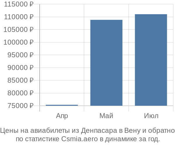 Авиабилеты из Денпасара в Вену цены