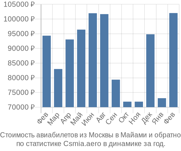 Стоимость авиабилетов из Москвы в Майами