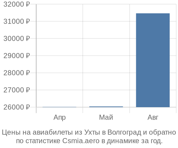 Авиабилеты из Ухты в Волгоград цены