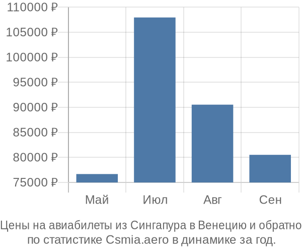 Авиабилеты из Сингапура в Венецию цены