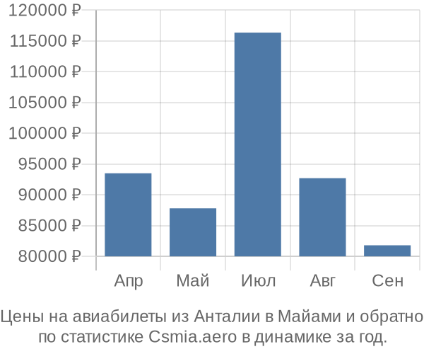 Авиабилеты из Анталии в Майами цены