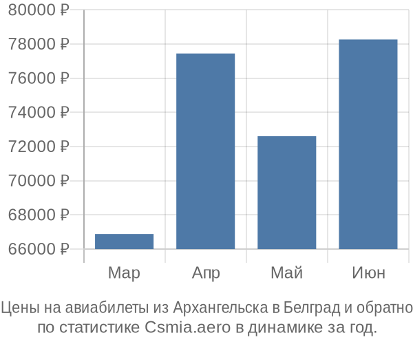 Авиабилеты из Архангельска в Белград цены
