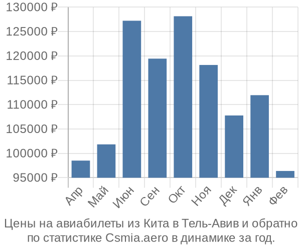 Авиабилеты из Кита в Тель-Авив цены