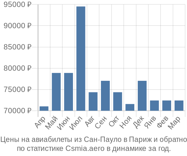 Авиабилеты из Сан-Пауло в Париж цены