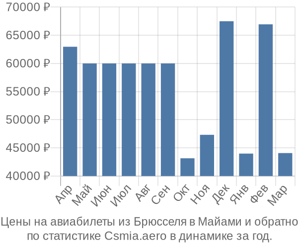 Авиабилеты из Брюсселя в Майами цены