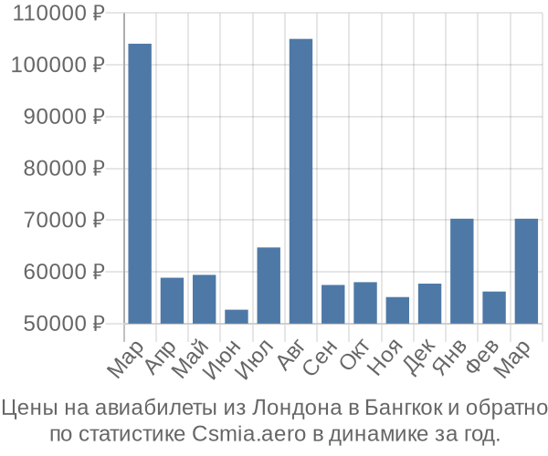 Авиабилеты из Лондона в Бангкок цены