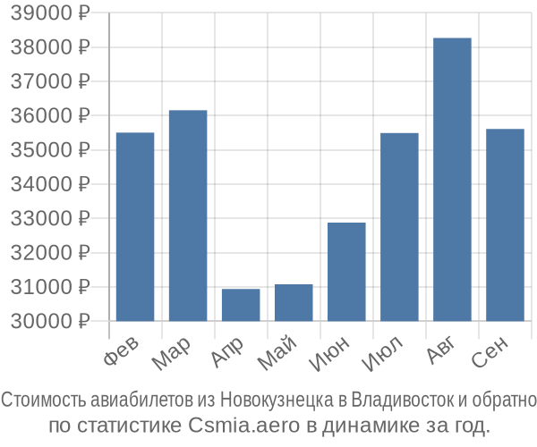 Стоимость авиабилетов из Новокузнецка в Владивосток