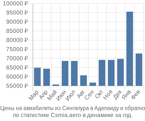 Авиабилеты из Сингапура в Аделаиду цены