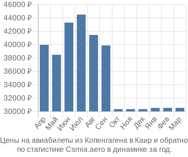 Авиабилеты из Копенгагена в Каир цены