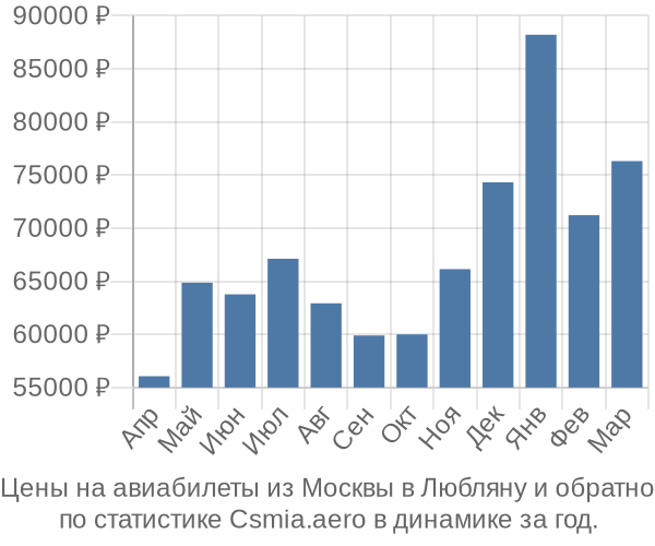 Авиабилеты из Москвы в Любляну цены