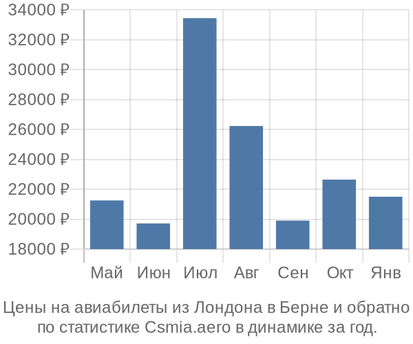 Авиабилеты из Лондона в Берне цены