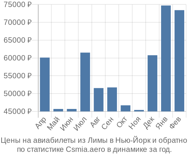 Авиабилеты из Лимы в Нью-Йорк цены