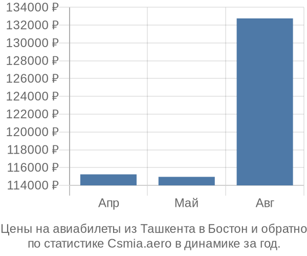 Авиабилеты из Ташкента в Бостон цены