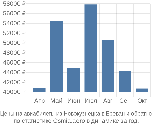 Авиабилеты из Новокузнецка в Ереван цены