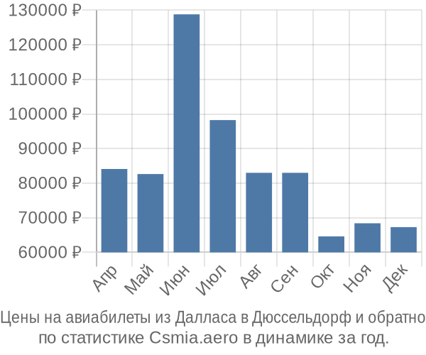 Авиабилеты из Далласа в Дюссельдорф цены