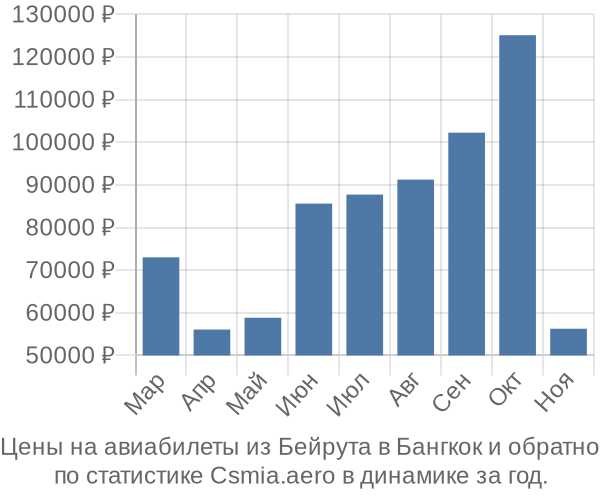 Авиабилеты из Бейрута в Бангкок цены