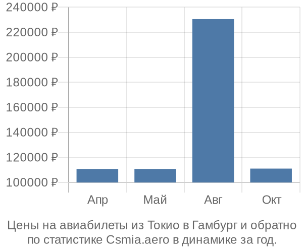 Авиабилеты из Токио в Гамбург цены