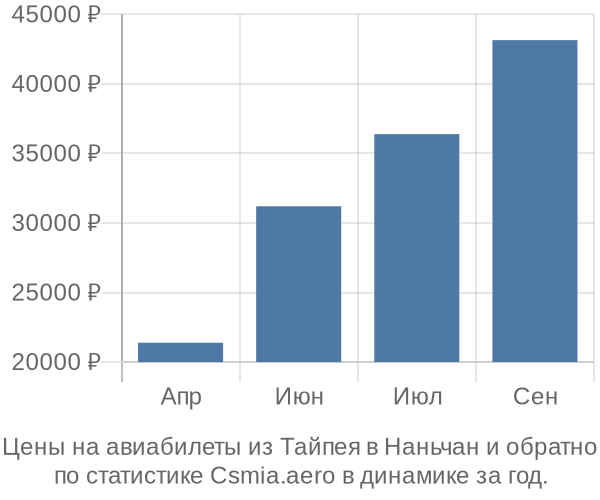 Авиабилеты из Тайпея в Наньчан цены