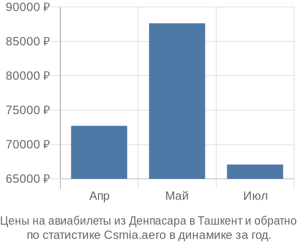 Авиабилеты из Денпасара в Ташкент цены