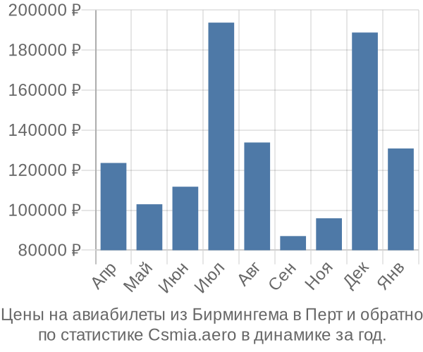 Авиабилеты из Бирмингема в Перт цены