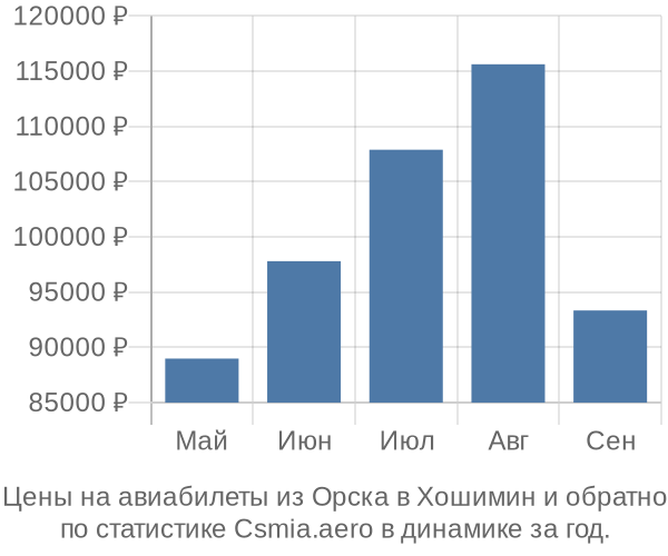 Авиабилеты из Орска в Хошимин цены