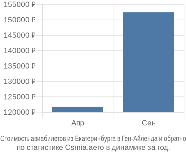 Стоимость авиабилетов из Екатеринбурга в Ген-Айленда