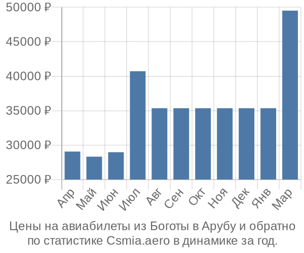 Авиабилеты из Боготы в Арубу цены