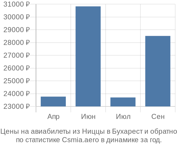 Авиабилеты из Ниццы в Бухарест цены