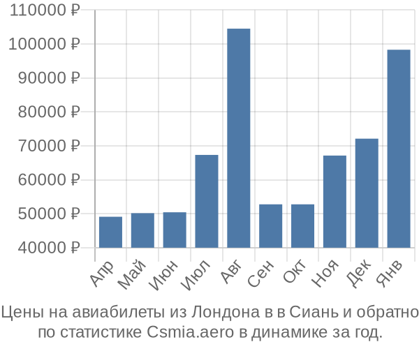 Авиабилеты из Лондона в в Сиань цены