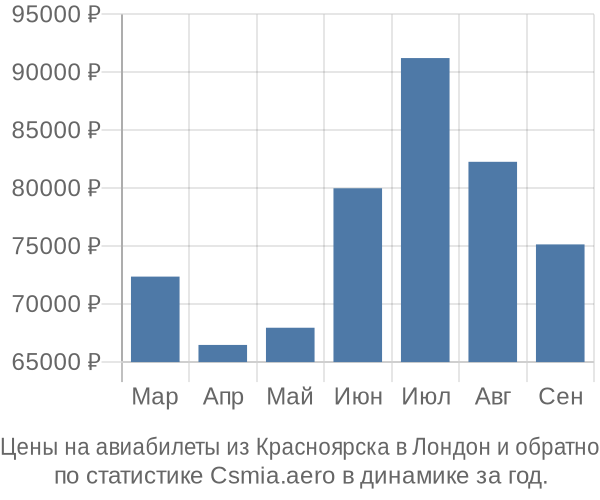 Авиабилеты из Красноярска в Лондон цены