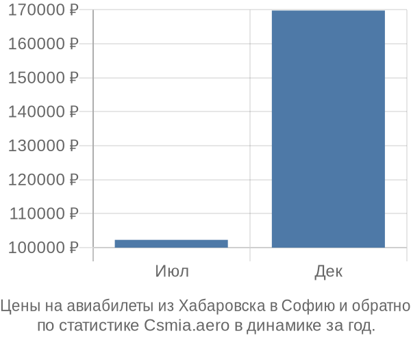 Авиабилеты из Хабаровска в Софию цены