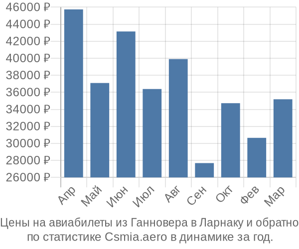 Авиабилеты из Ганновера в Ларнаку цены