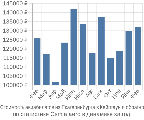 Стоимость авиабилетов из Екатеринбурга в Кейптаун