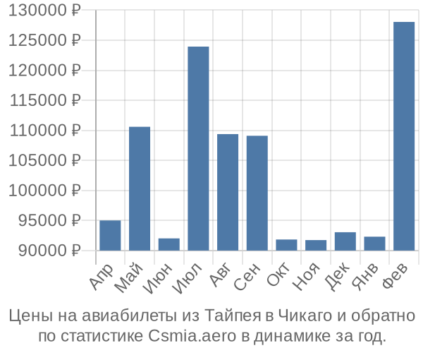 Авиабилеты из Тайпея в Чикаго цены