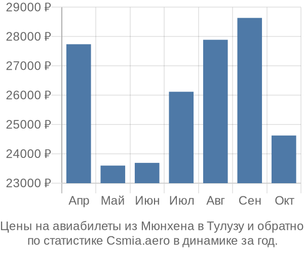 Авиабилеты из Мюнхена в Тулузу цены