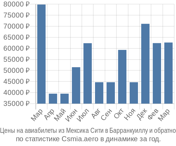Авиабилеты из Мексика Сити в Барранкуиллу цены