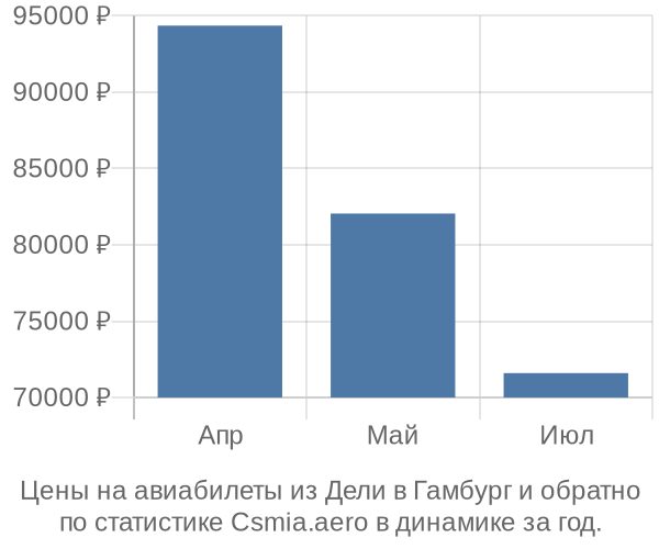 Авиабилеты из Дели в Гамбург цены