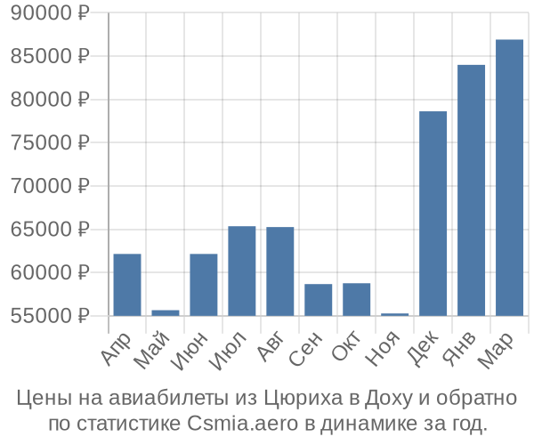 Авиабилеты из Цюриха в Доху цены