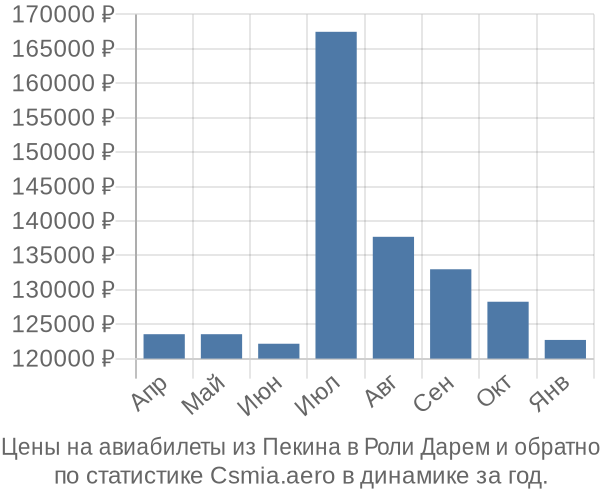 Авиабилеты из Пекина в Роли Дарем цены