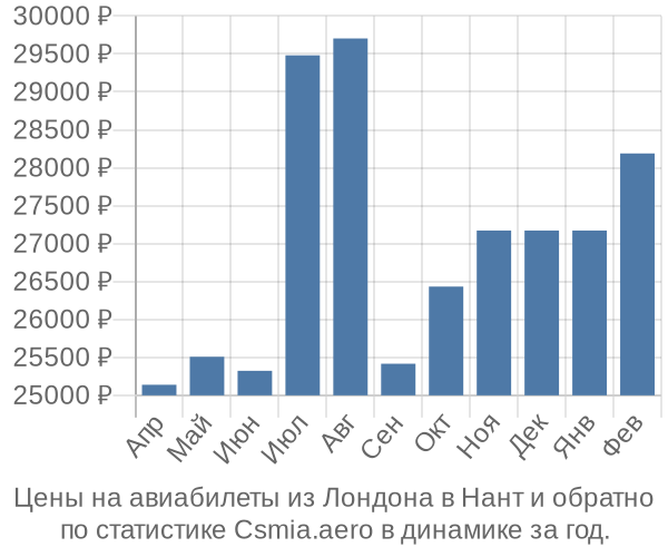 Авиабилеты из Лондона в Нант цены