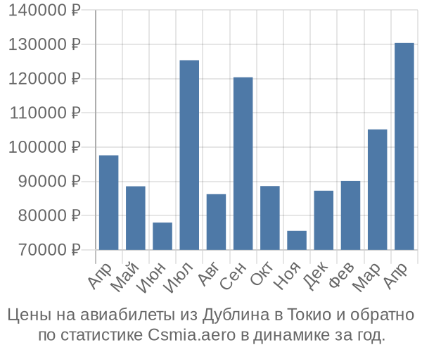 Авиабилеты из Дублина в Токио цены