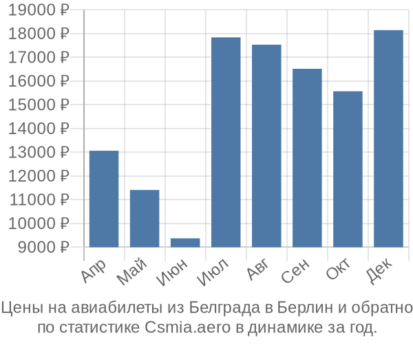 Авиабилеты из Белграда в Берлин цены