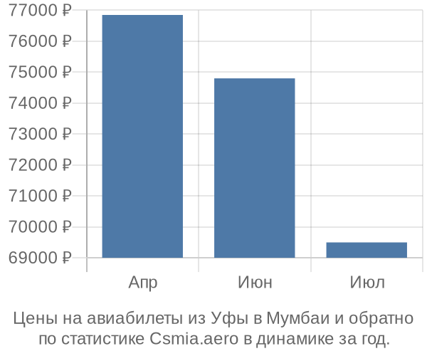 Авиабилеты из Уфы в Мумбаи цены