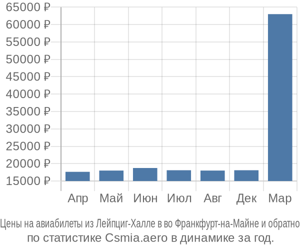 Авиабилеты из Лейпциг-Халле в во Франкфурт-на-Майне цены