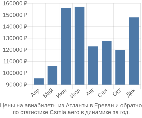 Авиабилеты из Атланты в Ереван цены