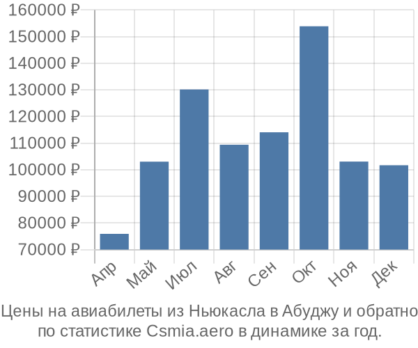 Авиабилеты из Ньюкасла в Абуджу цены