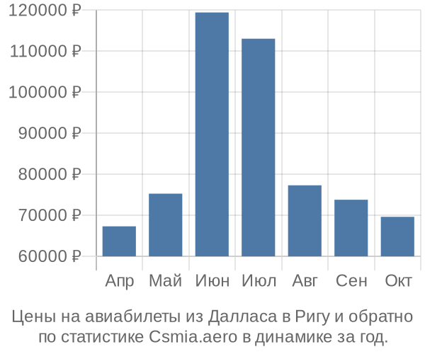 Авиабилеты из Далласа в Ригу цены