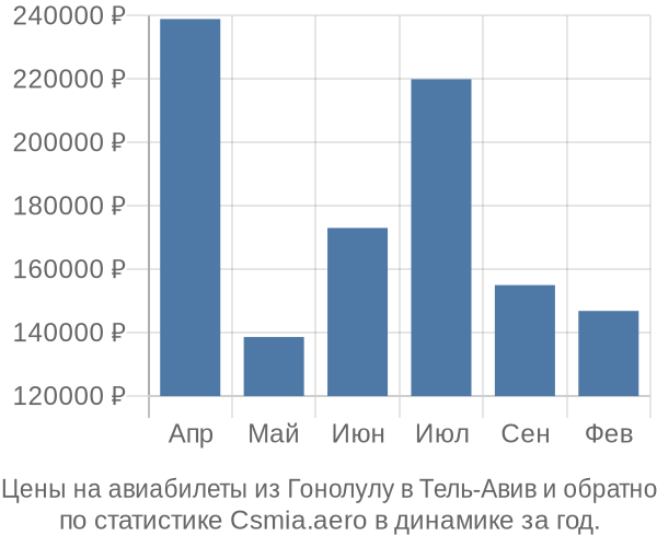 Авиабилеты из Гонолулу в Тель-Авив цены